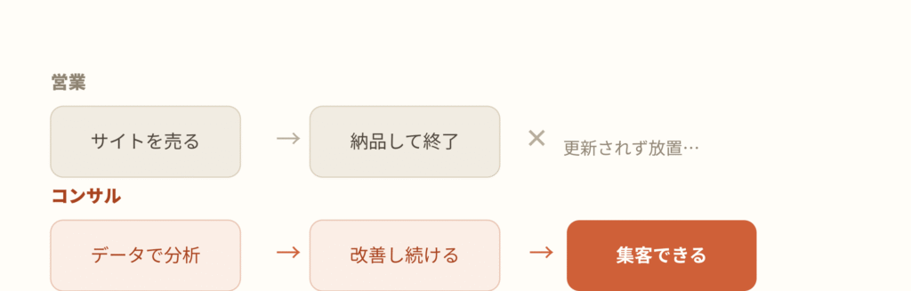 営業とコンサルの違い