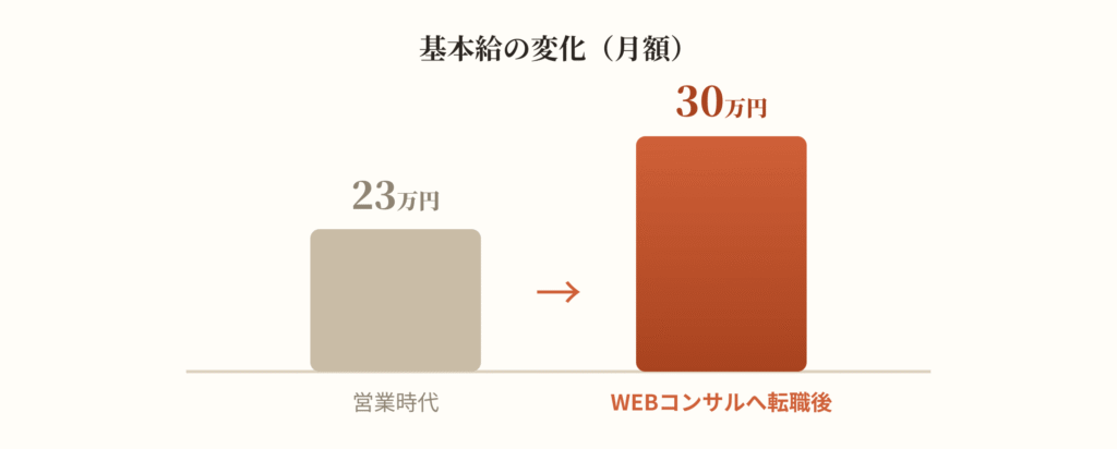 基本給の変化（月給）