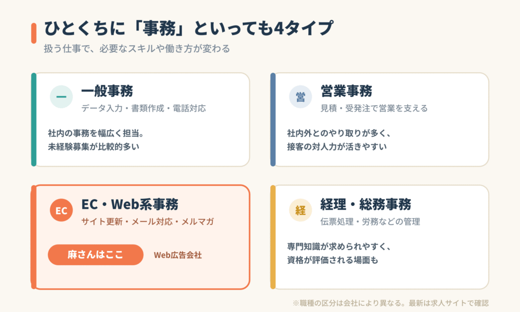 営業事務の種類