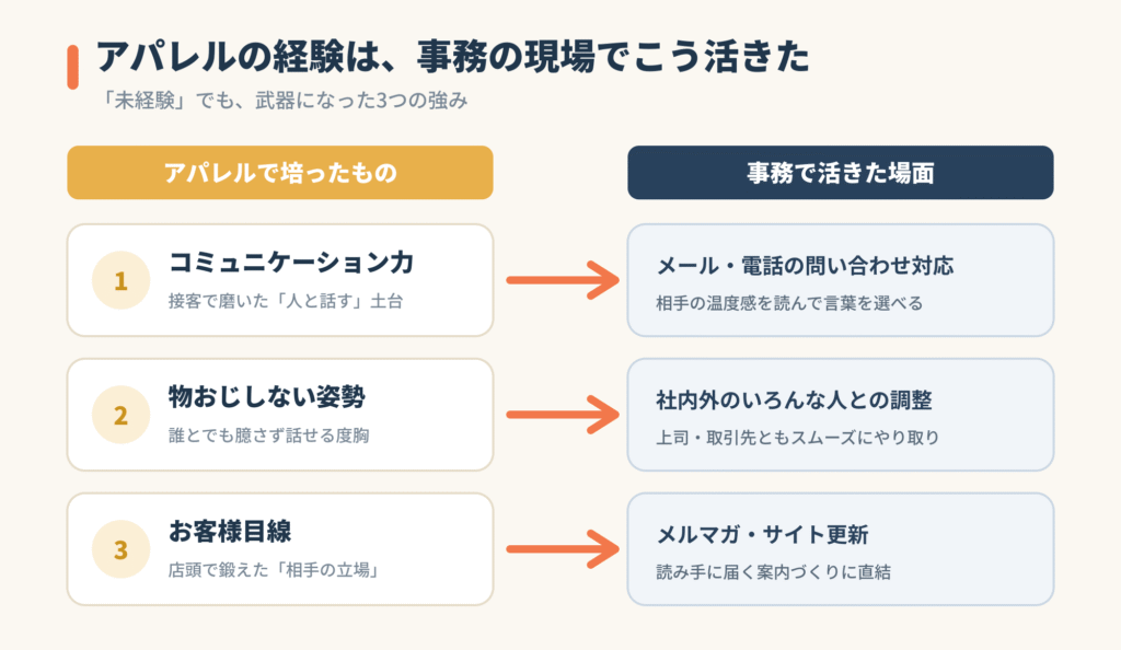 アパレルの経験は営業事務に活きる