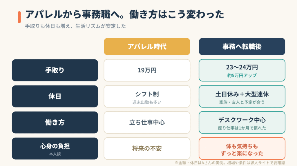 アパレルから営業事務になり働き方が変わった