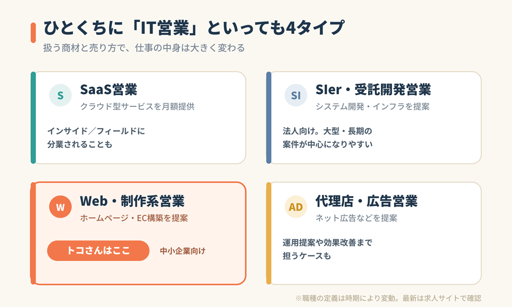 ひとtくに「IT営業」といっても4タイプ