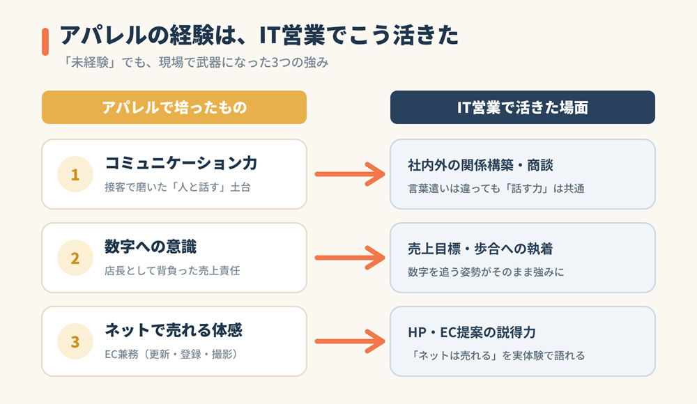 アパレルの経験は、IT営業でこう活きた
