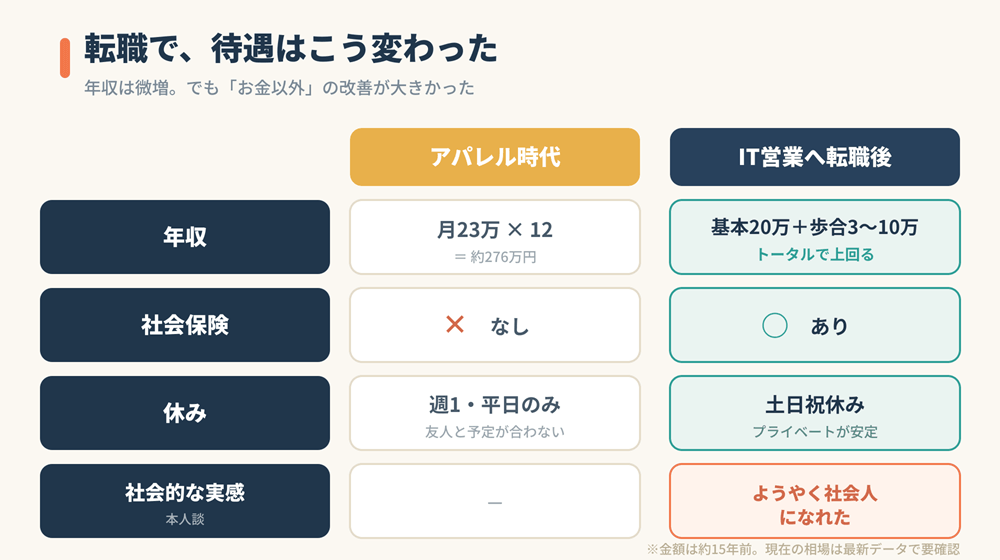 転職で、待遇はこう変わった