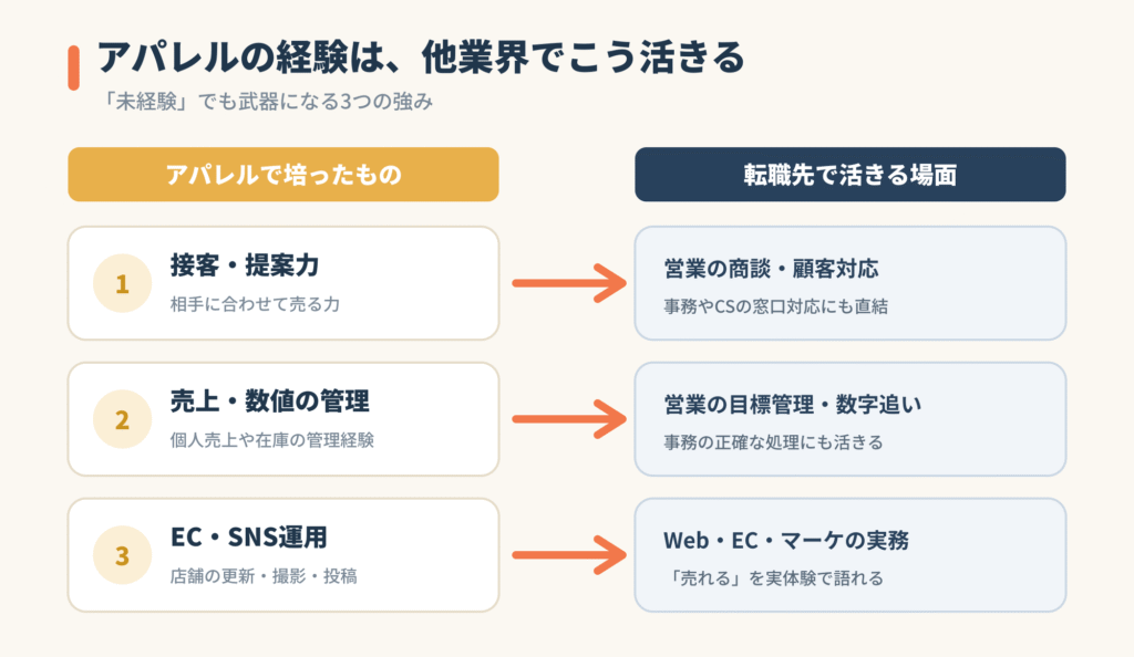 アパレルの経験は、他業界でこう活きる