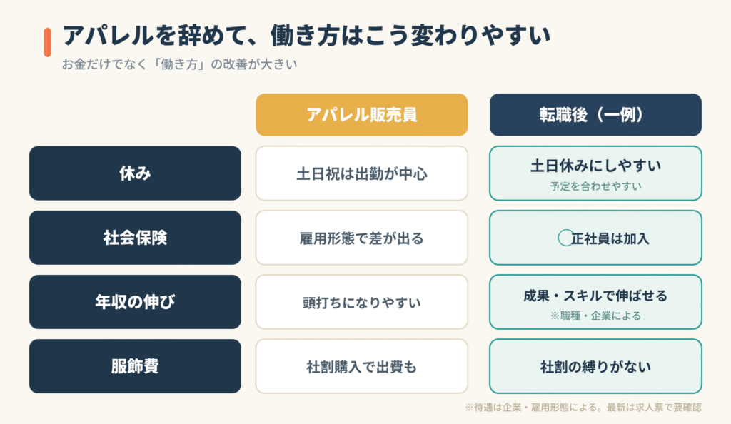 アパレルを辞めて、働き方はこう変わりやすい